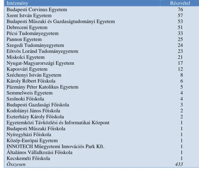 2. táblázat: A fels ı oktatási intézmények részvétele az NKR közgazdasági  kutatási projektjeiben (karok feltüntetése nélkül) 