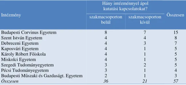 6. táblázat: A gazdaságtudományok szakmacsoport intézményeinek  kutatási kapcsolatai az NKR szerint (karok feltüntetése nélkül) 
