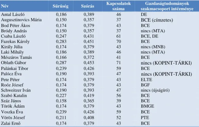 18. táblázat: A központi szerkeszt ı bizottsági tagok leíró statisztikája (legmagasabb s ő r ő ség)  Név  S ő r ő ség  Szórás  Kapcsolatok 