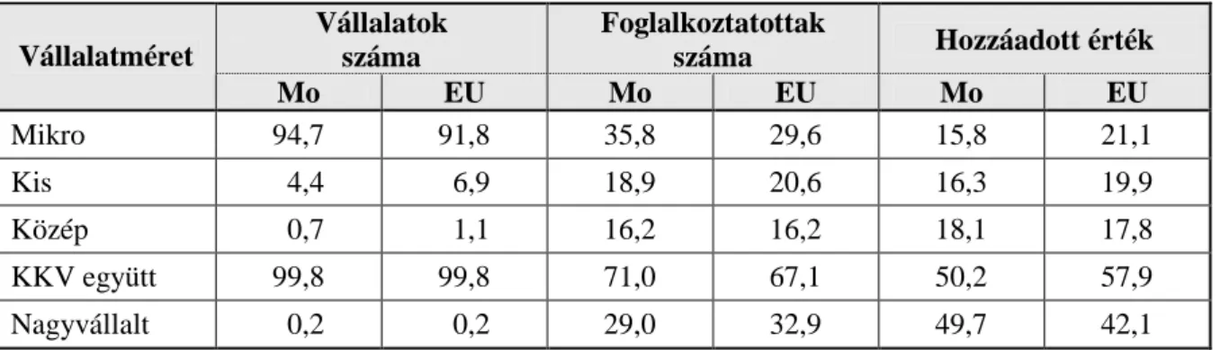1. táblázat:  Kis és középvállalkozások aránya Magyarországon és az EU átlag szerint ( %)