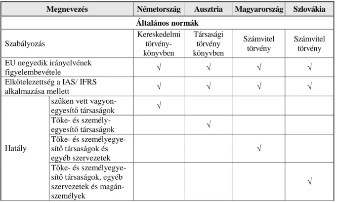 12. táblázat: A beszámolók néhány elemének összehasonlítása a vizsgált nemzeti  szabályzásokban  