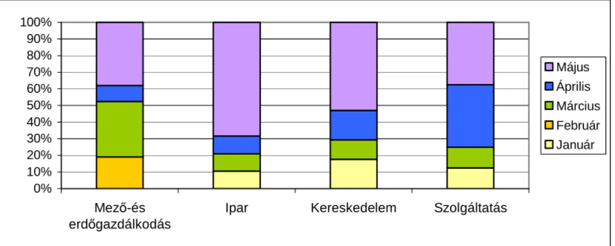 5. ábra: A beszámoló dátumának tevékenységenkénti alakulása   az éves beszámolók mintájában 