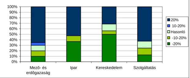 7. ábra: Az üzemi eredmény változása ágazatonként az éves beszámolók mintájában 