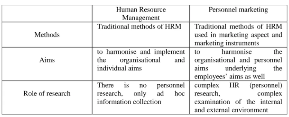 Table 2.    Comparison of HRM and Personnel marketing
