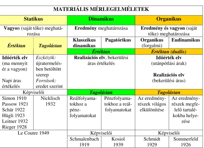 1. Táblázat: Materiális mérlegelméletek rendszerezése 