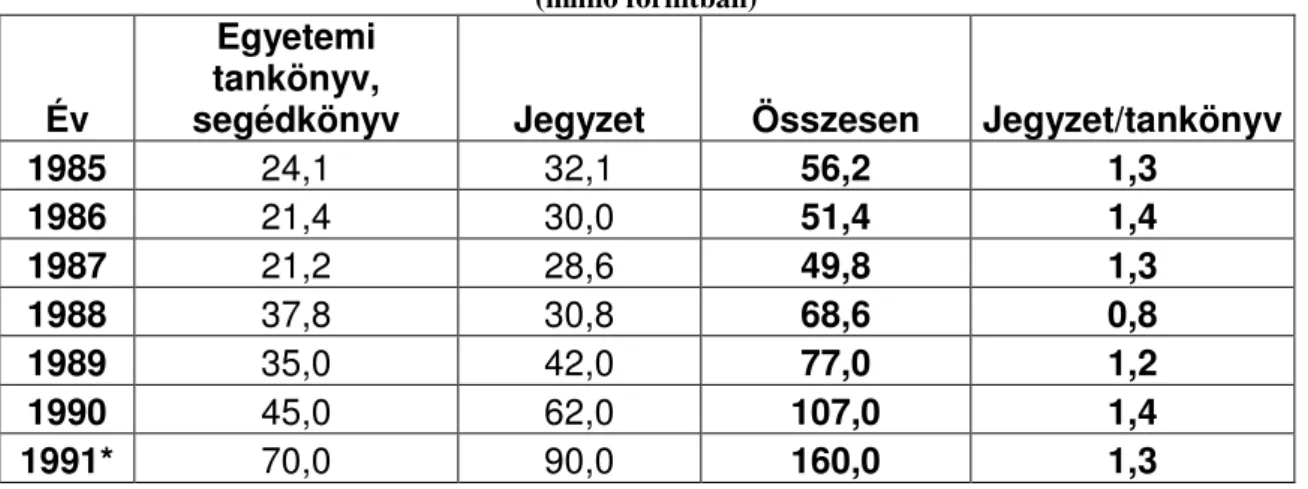 1. táblázat: Az MKM irányítása alá tartozó fels oktatási intézmények dotációja 1985-1991  (millió forintban) 