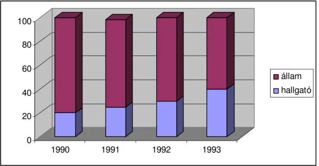 3. ábra: A hallgató és az állam közötti tehereloszlás arányának változása 1990-1993 között (%) 