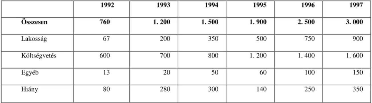 2. táblázat: A fels oktatási tankönyvellátási rendszer átalakításának költségvonzata 1992-1997 (becslés, millió  forint) 