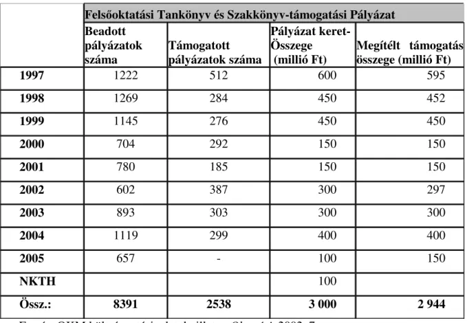 3. táblázat: A tankönyvkiadás támogatása pályázati rendszerben (1997-2005) 