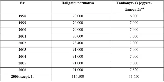 4. táblázat: A hallgatói normatíva és a tankönyv- és jegyzettámogatás alakulása (Ft) 1998-2006 