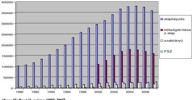 5. ábra: Hallgatók száma 1990-2007 