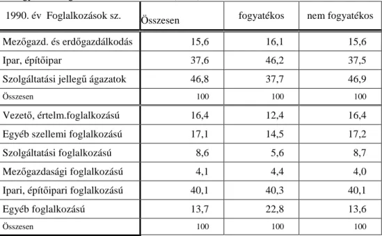                          8. táblázat A foglalkoztatottak összevont nemzetgazdasági ág, foglalkozási f ı csoport                               és   fogyatékosság  szerint