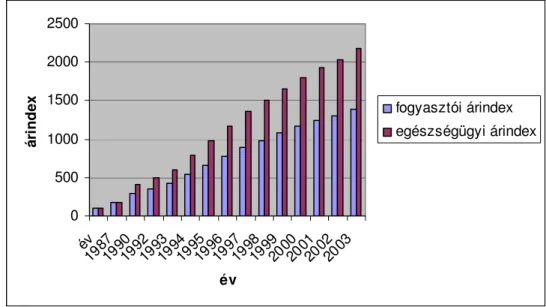 10. ábra Fogyasztói és egészségügyi árindex alakulása 1987 és 2001 között  (1987=100%)  Forrás: Egészségügyi Statisztikai Évkönyv 2004 KSH Budapest 