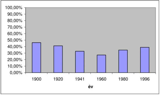 15. ábra 35 éves férfiak halálozási valószín ű sége 65. életévének betöltése el ő tt (%-ban)  Forrás: KSH Statisztikai Évkönyv 1998 