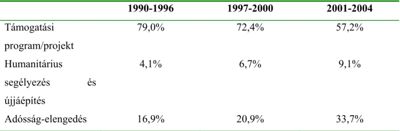 11. táblázat  Az ODA szerkezete  1990-1996 1997-2000 2001-2004  Támogatási  program/projekt  79,0% 72,4% 57,2%  Humanitárius  segélyezés és  újjáépítés  4,1% 6,7% 9,1%  Adósság-elengedés  16,9% 20,9% 33,7% 
