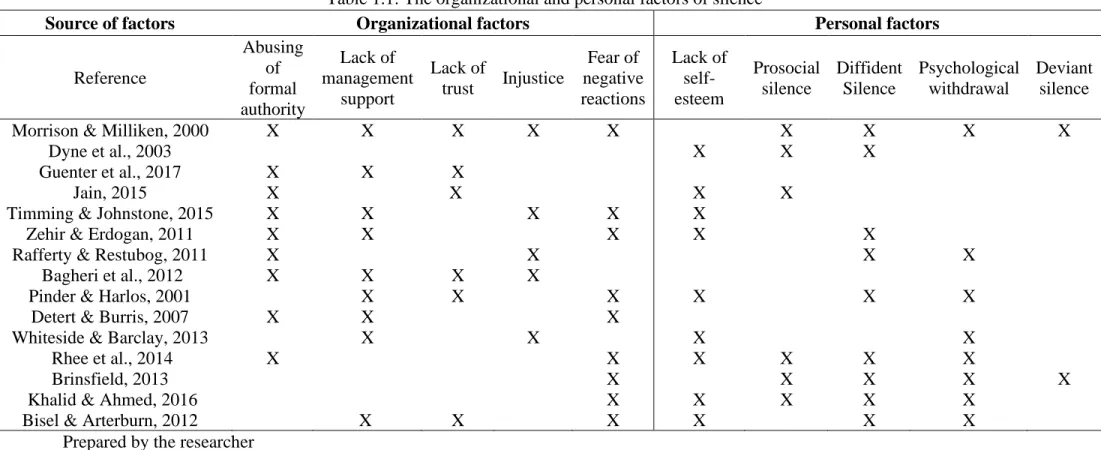Table 1.1: The organizational and personal factors of silence 