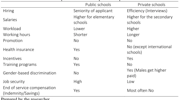 Table 1.2: A comparison between the public and private schools 