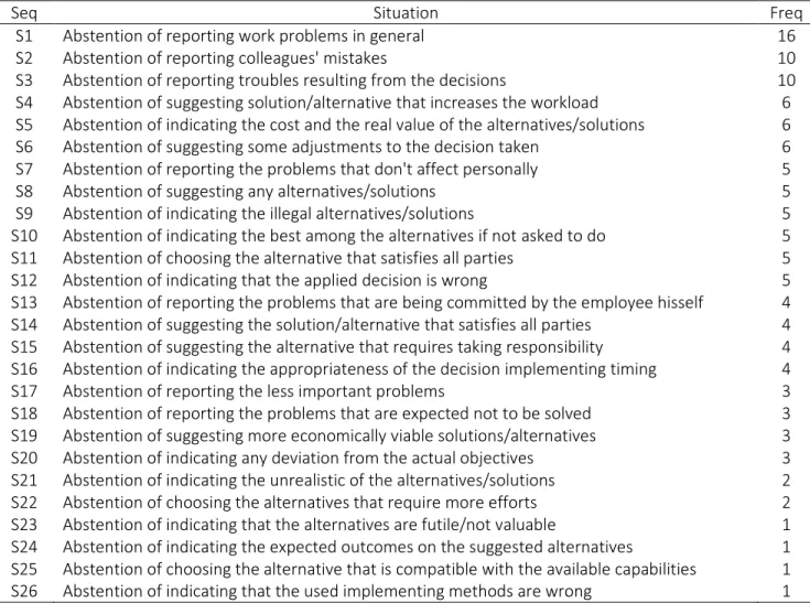 Table 4.1: Decision-related situations reported by the respondents 