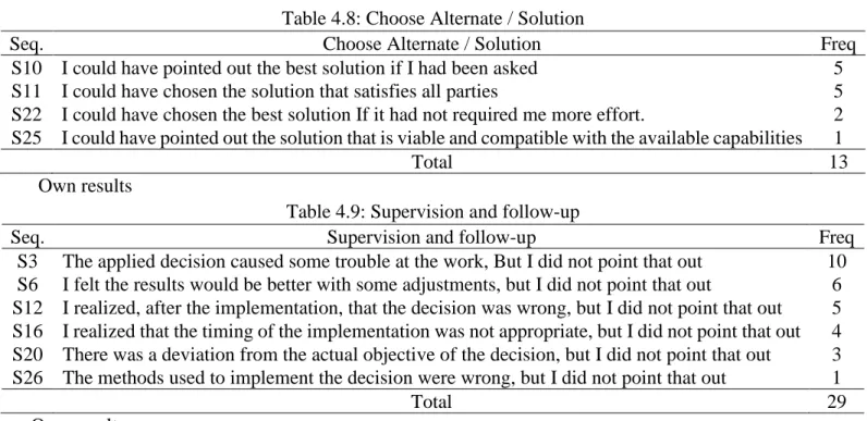 Table 4.8: Choose Alternate / Solution 