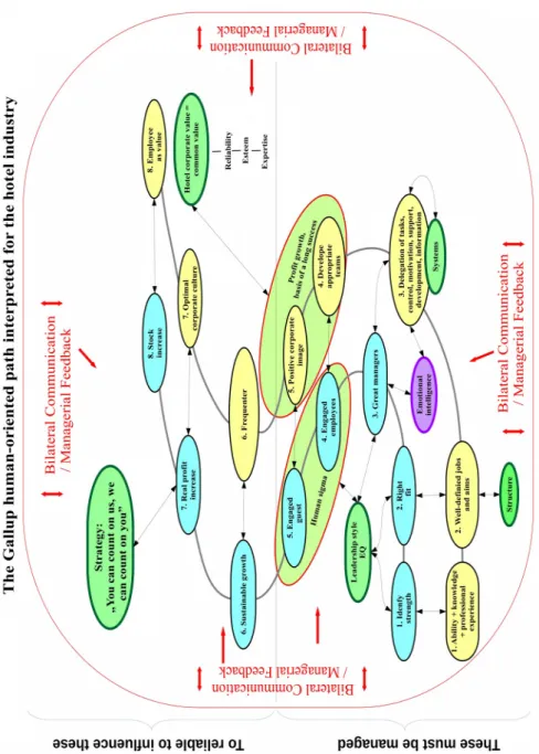 Figure 1. Gallup human-oriented path interpreted for the hotel industry