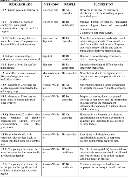 Table Nr. 1.: Summary of the results of the hypotheses with suggestions Source: Own editing