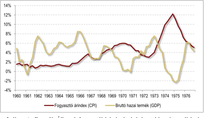 2. ábra: Az Egyesült Államok fogyasztói árindexének és bruttó hazai termékének  alakulása, 1960–1976 