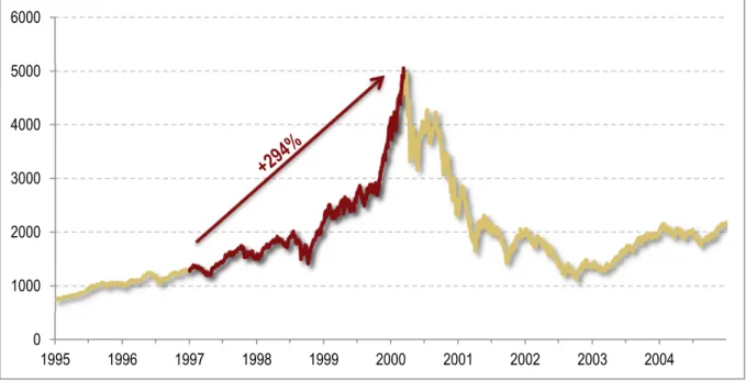 3. ábra: NASDAQ Composite index záró értékének alakulása, 1995–2004  Forrás: NASDAQ (2015) alapján, saját szerkesztés 