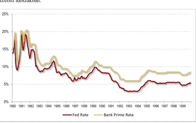 4. ábra: Fed Prime Rate alakulása, 1980–1999  Forrás: Federal Reserve (2014a) alapján, saját szerkesztés 