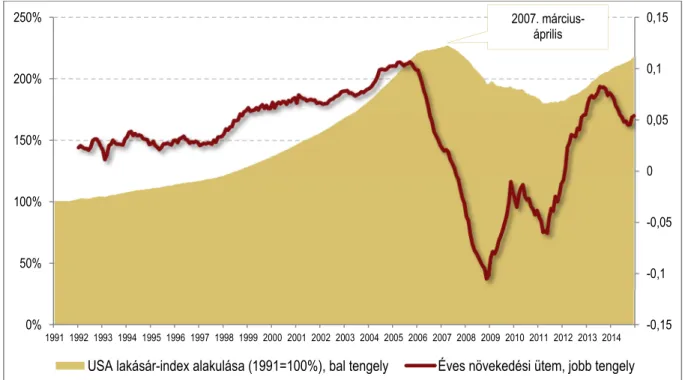 5. ábra: USA lakásár-index alakulása, 1991–2014 