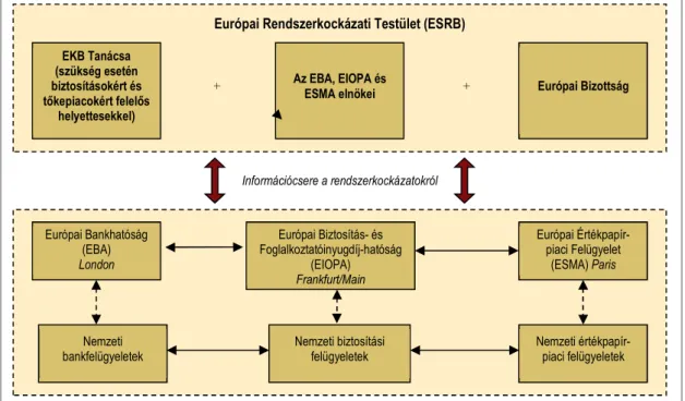 6. ábra: Az új európai pénzügyi felügyeleti rendszer működésének vázlata  Forrás: European Commission (2010) 