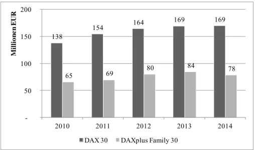 Abbildung 14: Summe der Gesamtdirektvergütung der VV DAX 30 und DAXplus Family 30 (2010- (2010-2014) 424