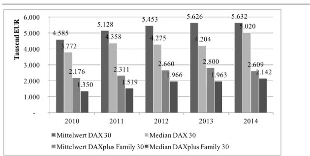 Abbildung 15: Mittelwert und Median der Gesamtdirektvergütung der VV DAX 30 und DAXplus  Family 30 (2010-2014) 426