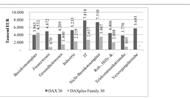 Abbildung 16: Mittelwert der Gesamtdirektvergütung der VV DAX 30 und DAXplus Family 30  (2010-2014) nach GICS Sektoren 428   