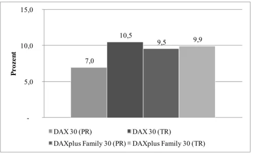 Abbildung 20: Geometrische Renditen p.a. DAX 30 vs. DAXplus Family 30 (2010 bis 2014) 437