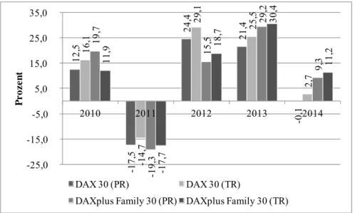 Abbildung 21: Renditen DAX 30 vs. DAXplus Family 30 (2010 bis 2014) 441