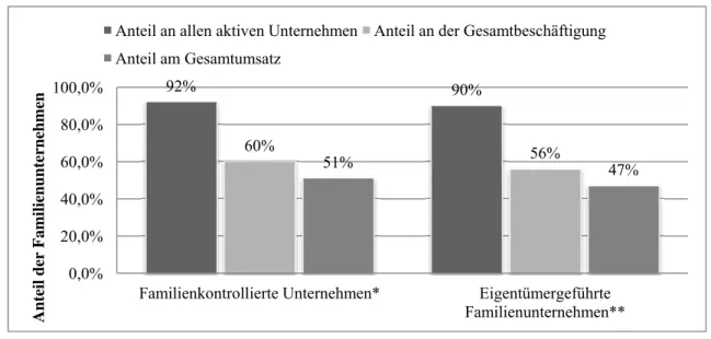 Abbildung 7: Anteile der Familienunternehmen in Deutschland an allen Unternehmen, an der Ge- Ge-samtbeschäftigung und am gesamten Umsatz 324   