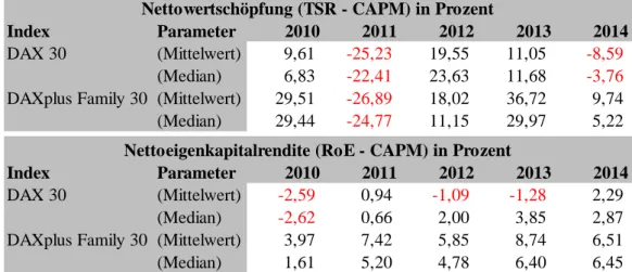 Tabelle 2: Nettowertschöpfung und Nettoeigenkapitalrendite DAX 30 vs. DAXplus Family 30 (2010-2014) 