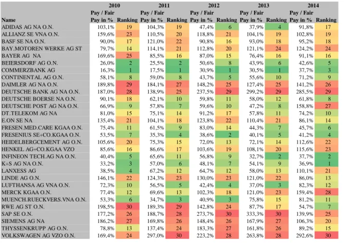 Table 5: Fair Pay-Ranking by Prinz &amp; Schwalbach (2011) DAX 30 (2010-2014) 