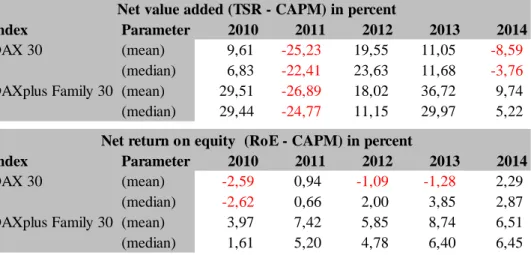 Table 2: Net Value Added and Net Return on Equity DAX 30 vs. DAXplus Family 30 (2010-2014) 