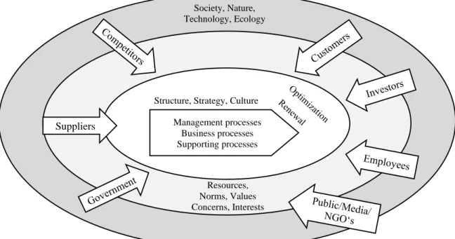 Figure 3: St. Galler Management Model 