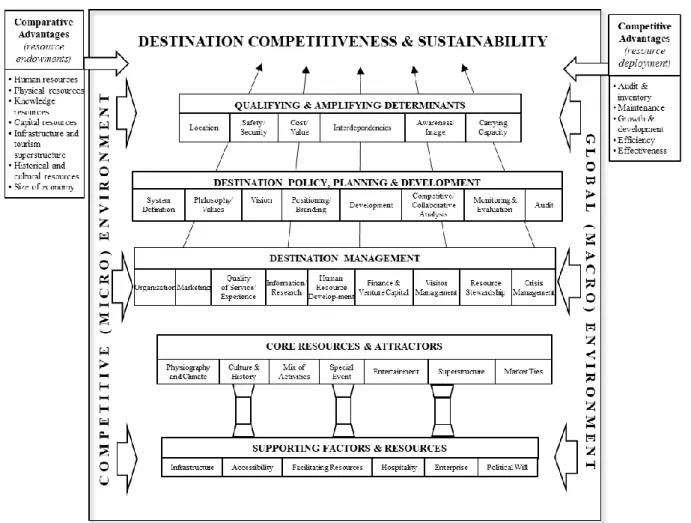 Figure 12: Model of destination competitiveness 