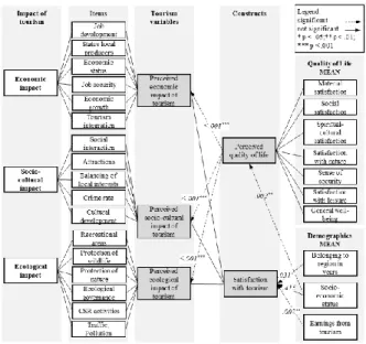 Figure 1: Tested model of the influence of tourism impact on the perceived quality of life  Source: Own research and analysis, 2021 