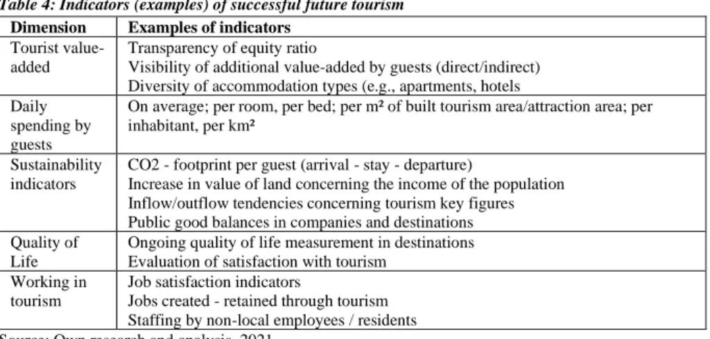Table 4: Indicators (examples) of successful future tourism  Dimension  Examples of indicators 