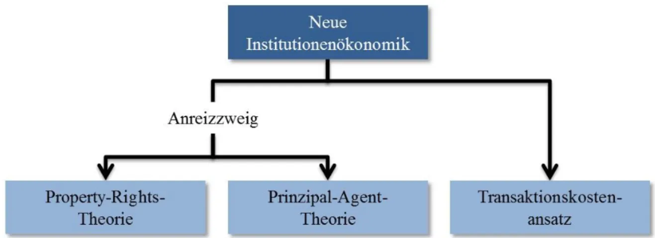 Abbildung 4: Die Neue Institutionenökonomik und ihre Teilgebiete 