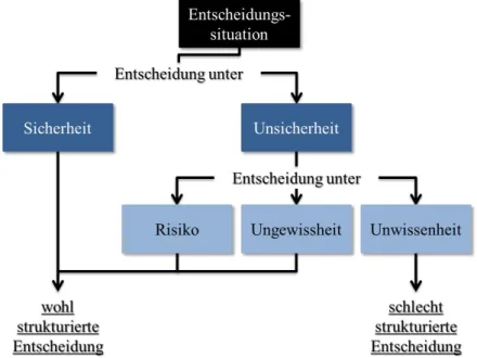 Abbildung 15: Entscheidungen unter Sicherheit und unter Unsicherheit 