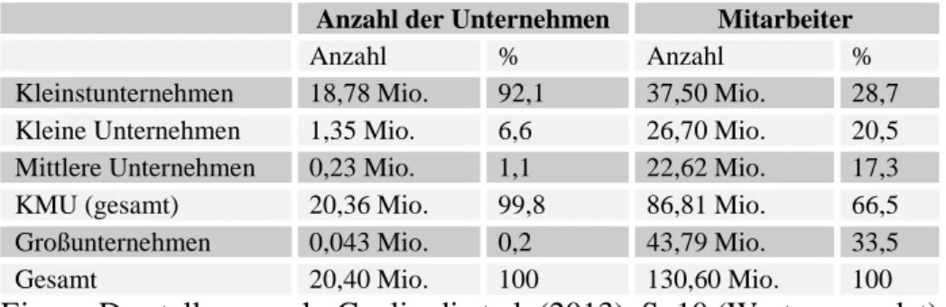 Tabelle 3: Schlüsselkennzahlen zu KMU in Europa (Schätzungen) 