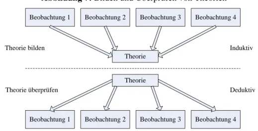 Abbildung 7: Bilden und Überprüfen von Theorien 