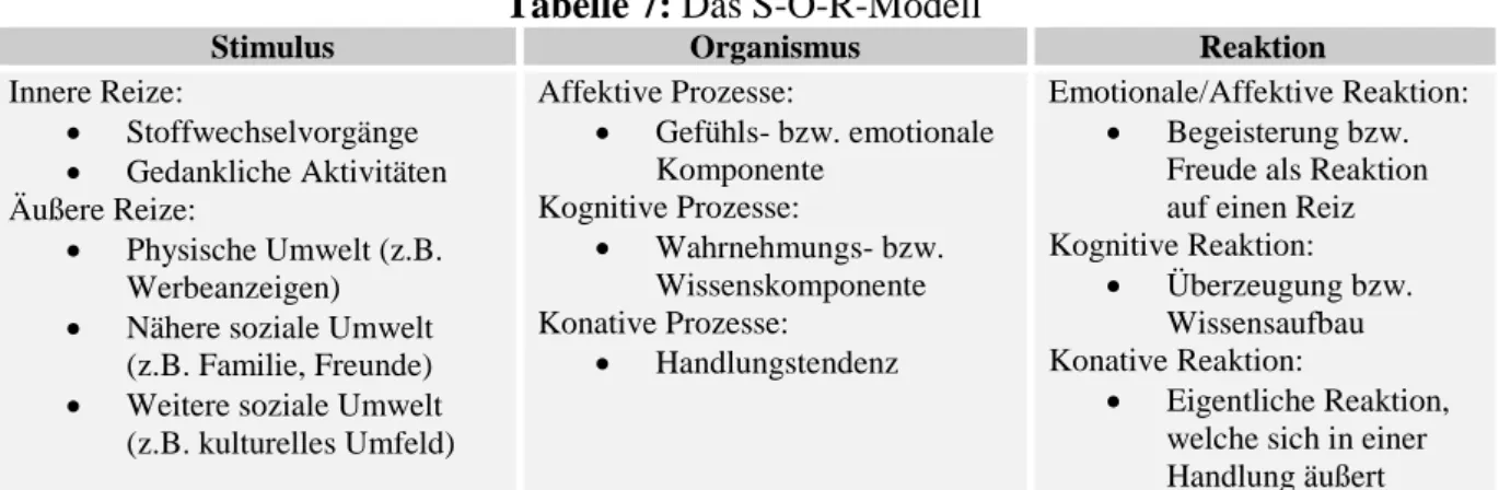 Tabelle 7: Das S-O-R-Modell 