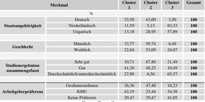 Tabelle 5: Aufteilung der untersuchten Merkmale auf die Cluster 