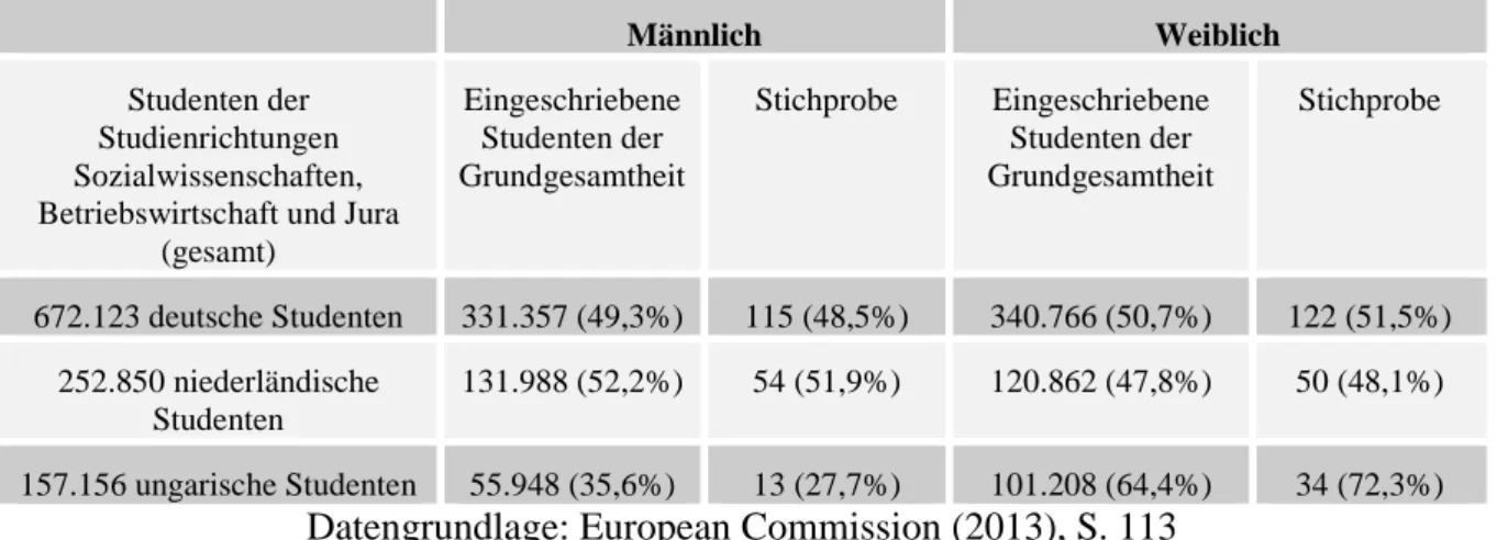 Tabelle 1: Vergleich der Geschlechterverteilung der Studienrichtungen Sozialwissenschaften,  Betriebswirtschaft und Jura mit der Stichprobe 
